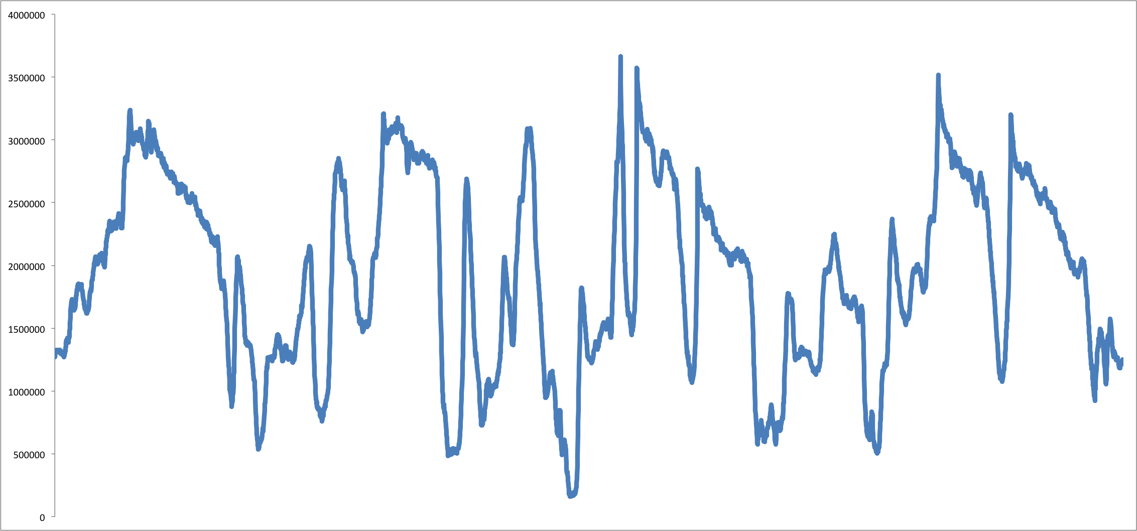 Floating ice area data visualization
