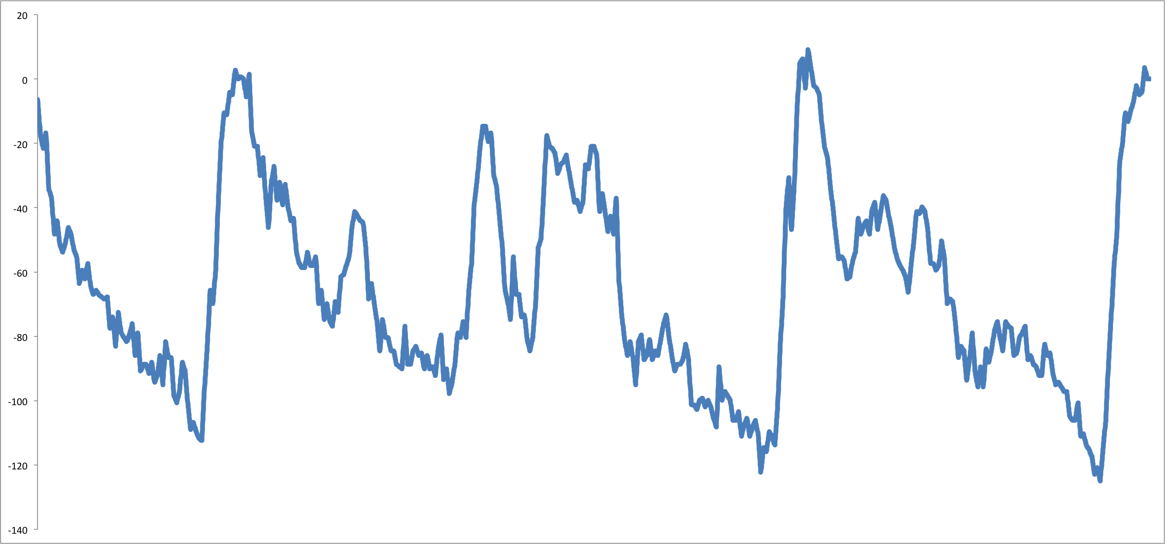 Sea level data visualization